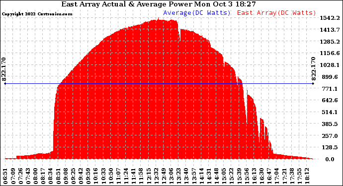 Solar PV/Inverter Performance East Array Actual & Average Power Output