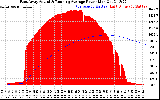 Solar PV/Inverter Performance East Array Actual & Running Average Power Output