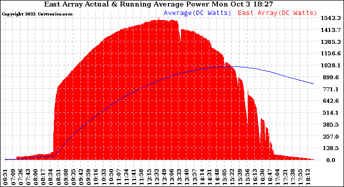 Solar PV/Inverter Performance East Array Actual & Running Average Power Output