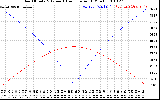 Solar PV/Inverter Performance Sun Altitude Angle & Azimuth Angle