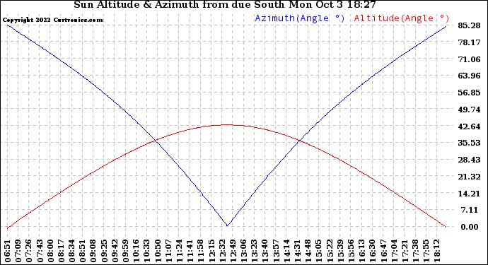 Solar PV/Inverter Performance Sun Altitude Angle & Azimuth Angle