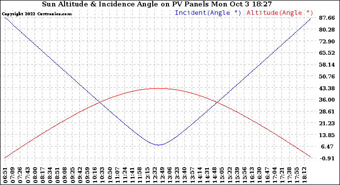 Solar PV/Inverter Performance Sun Altitude Angle & Sun Incidence Angle on PV Panels