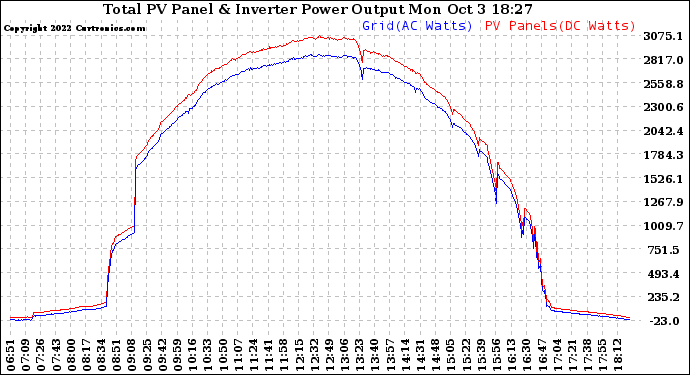 Solar PV/Inverter Performance PV Panel Power Output & Inverter Power Output