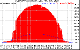 Solar PV/Inverter Performance Total PV Panel Power Output & Solar Radiation