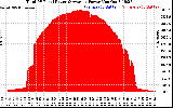 Solar PV/Inverter Performance Total PV Panel Power Output