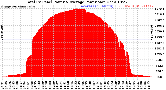 Solar PV/Inverter Performance Total PV Panel Power Output