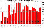 Solar PV/Inverter Performance Weekly Solar Energy Production Value