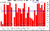 Solar PV/Inverter Performance Daily Solar Energy Production