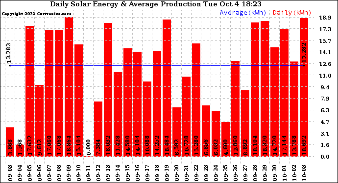 Solar PV/Inverter Performance Daily Solar Energy Production