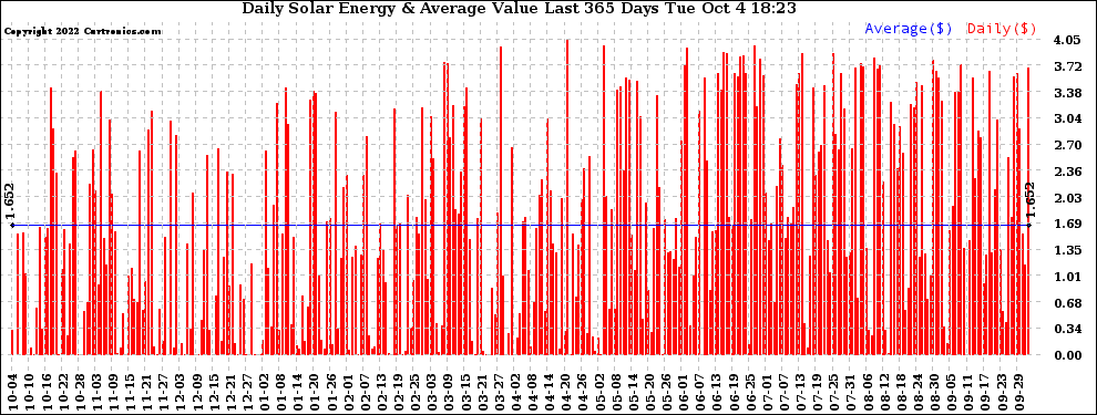 Solar PV/Inverter Performance Daily Solar Energy Production Value Last 365 Days