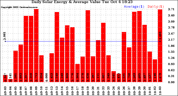 Solar PV/Inverter Performance Daily Solar Energy Production Value