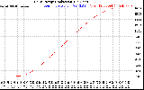 Solar PV/Inverter Performance Daily Energy Production