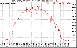 Solar PV/Inverter Performance Daily Energy Production Per Minute