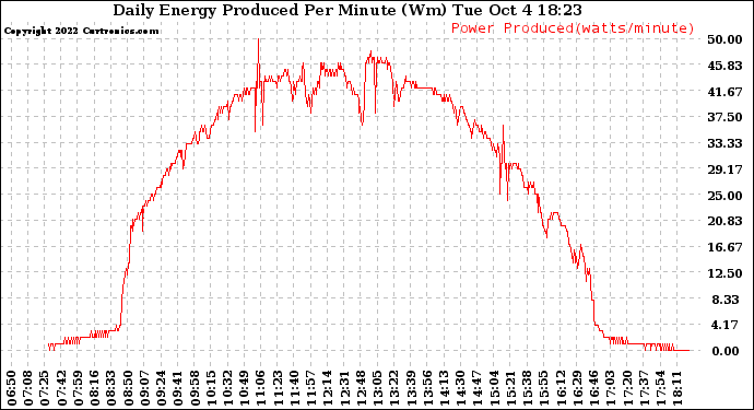 Solar PV/Inverter Performance Daily Energy Production Per Minute