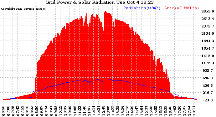 Solar PV/Inverter Performance Grid Power & Solar Radiation