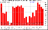 Solar PV/Inverter Performance Monthly Solar Energy Production Average Per Day (KWh)