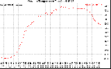 Solar PV/Inverter Performance Outdoor Temperature