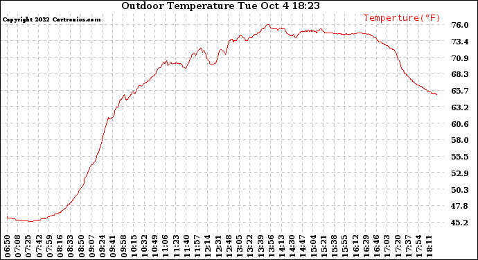 Solar PV/Inverter Performance Outdoor Temperature