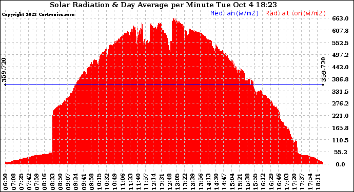 Solar PV/Inverter Performance Solar Radiation & Day Average per Minute