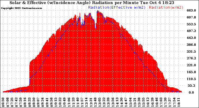 Solar PV/Inverter Performance Solar Radiation & Effective Solar Radiation per Minute