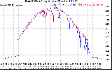 Solar PV/Inverter Performance Photovoltaic Panel Current Output