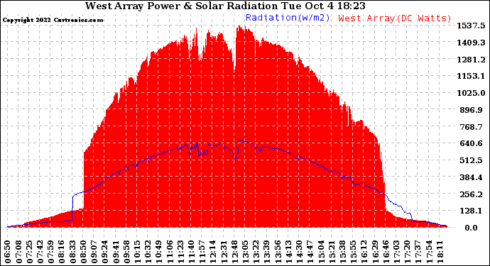 Solar PV/Inverter Performance West Array Power Output & Solar Radiation