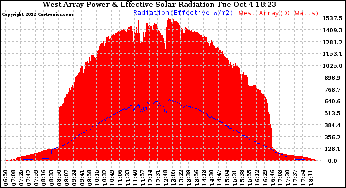 Solar PV/Inverter Performance West Array Power Output & Effective Solar Radiation