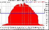 Solar PV/Inverter Performance West Array Actual & Average Power Output