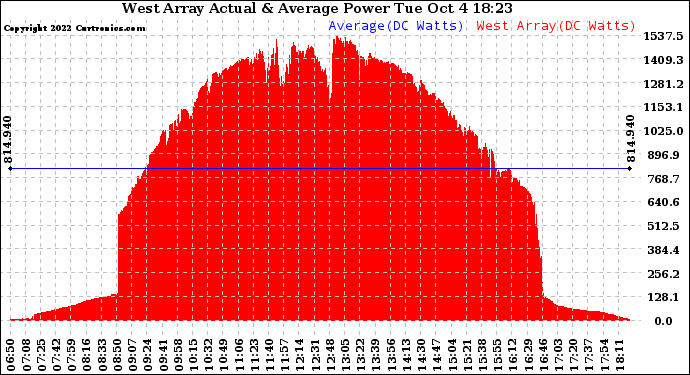 Solar PV/Inverter Performance West Array Actual & Average Power Output