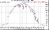 Solar PV/Inverter Performance Photovoltaic Panel Power Output