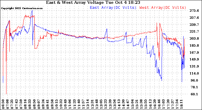 Solar PV/Inverter Performance Photovoltaic Panel Voltage Output