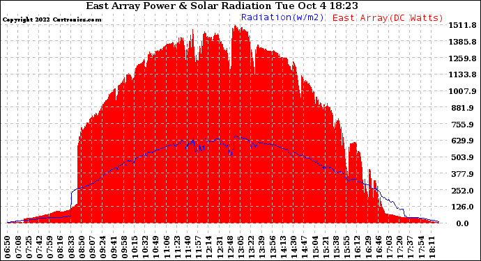 Solar PV/Inverter Performance East Array Power Output & Solar Radiation