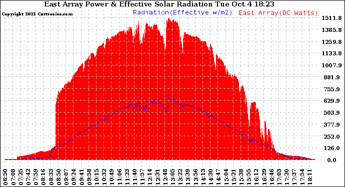 Solar PV/Inverter Performance East Array Power Output & Effective Solar Radiation