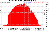 Solar PV/Inverter Performance East Array Actual & Average Power Output