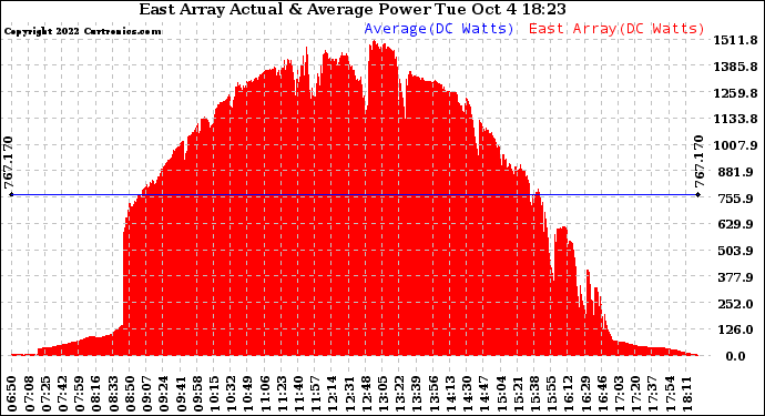 Solar PV/Inverter Performance East Array Actual & Average Power Output