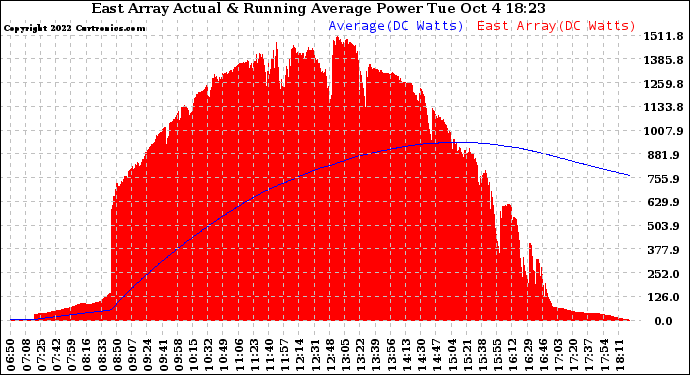 Solar PV/Inverter Performance East Array Actual & Running Average Power Output