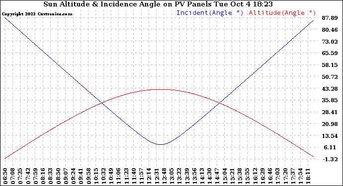 Solar PV/Inverter Performance Sun Altitude Angle & Sun Incidence Angle on PV Panels