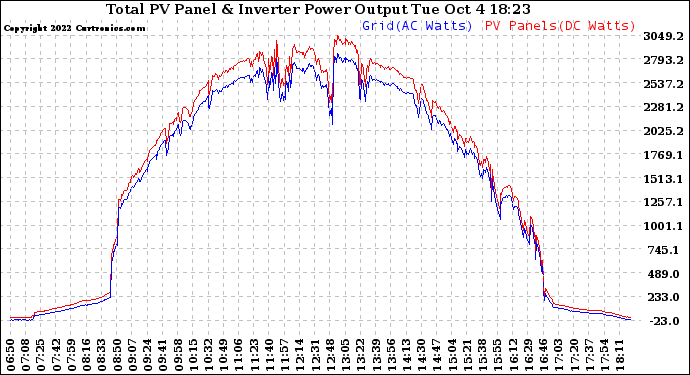 Solar PV/Inverter Performance PV Panel Power Output & Inverter Power Output