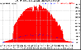 Solar PV/Inverter Performance Total PV Panel Power Output & Solar Radiation