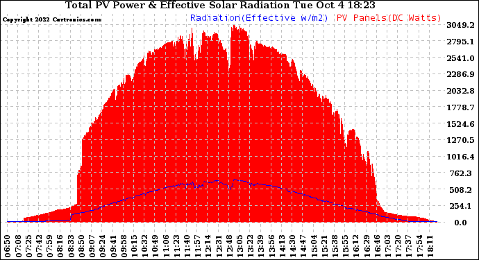 Solar PV/Inverter Performance Total PV Panel Power Output & Effective Solar Radiation