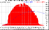 Solar PV/Inverter Performance Total PV Panel & Running Average Power Output