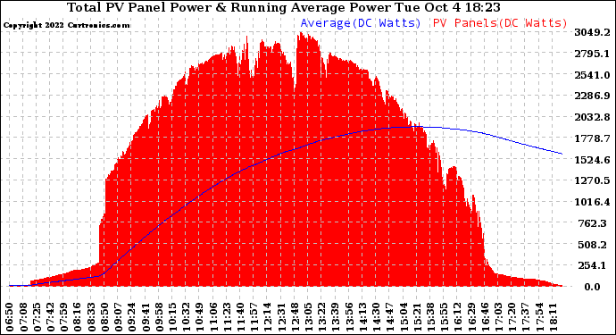 Solar PV/Inverter Performance Total PV Panel & Running Average Power Output