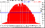 Solar PV/Inverter Performance Total PV Panel Power Output