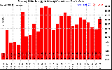 Solar PV/Inverter Performance Weekly Solar Energy Production Value