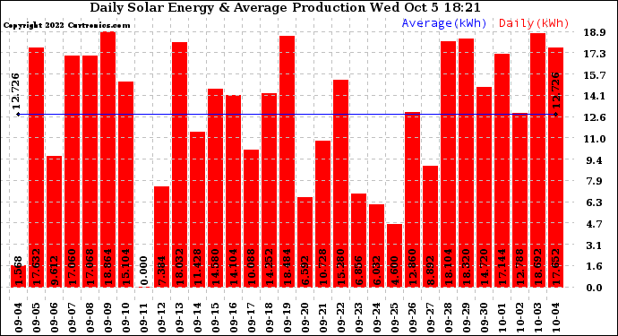 Solar PV/Inverter Performance Daily Solar Energy Production