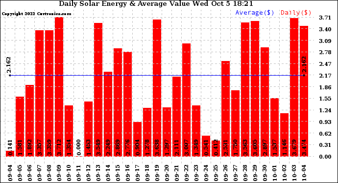 Solar PV/Inverter Performance Daily Solar Energy Production Value