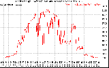 Solar PV/Inverter Performance Daily Energy Production Per Minute