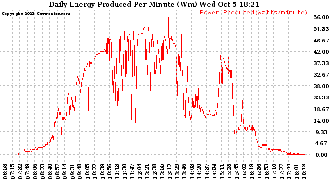 Solar PV/Inverter Performance Daily Energy Production Per Minute