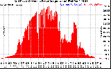 Solar PV/Inverter Performance Inverter Power Output