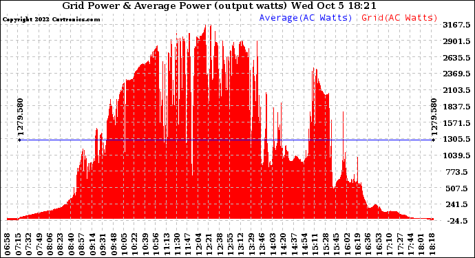 Solar PV/Inverter Performance Inverter Power Output